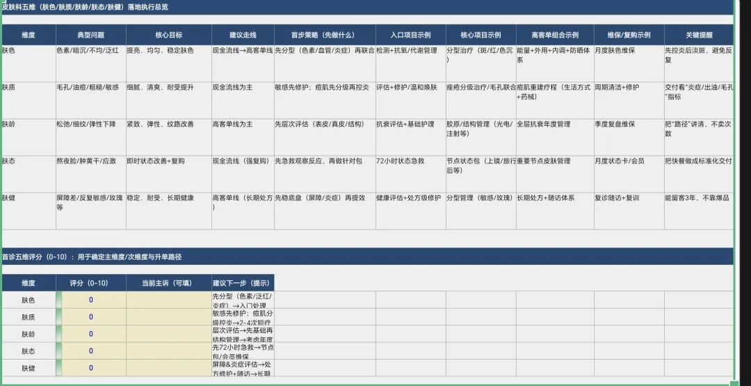 为什么你的客户做完两次就消失？皮肤科最缺的不是项目，是这套“升级路径